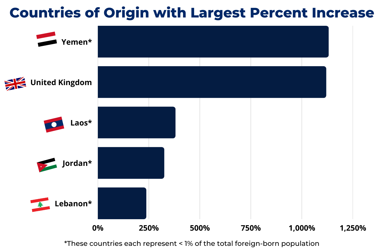 North Carolina’s ForeignBorn Population Growing More Diverse